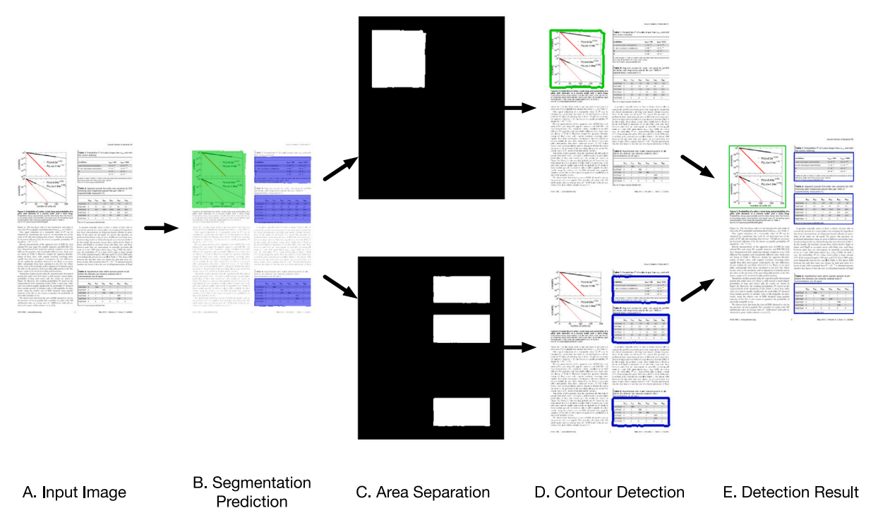 Figure and table detection publication teaser