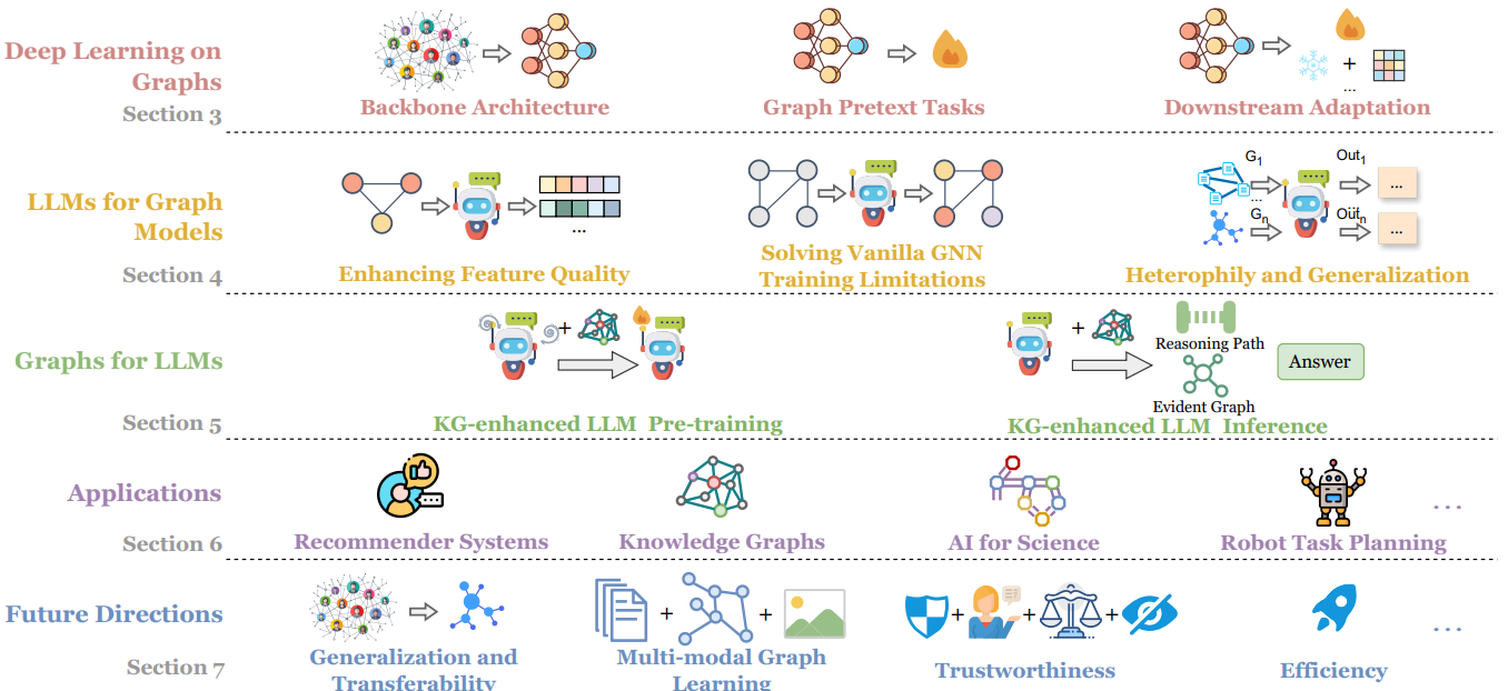 Graph LLM survey teaser